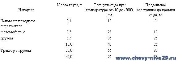 Толщина льда для автомобиля