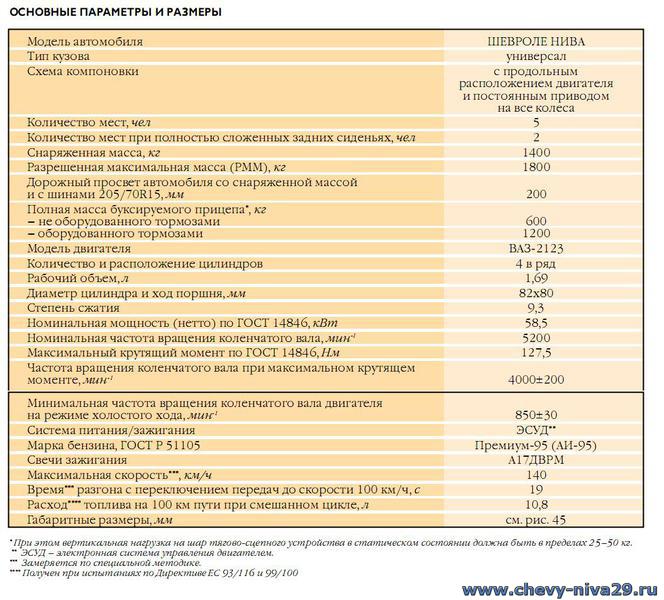 Объем масла нива. Заправочные емкости Нива Chevrolet. Нива заправочные емкости Шевроле Нива. Заправочные ёмкости Нива Шевроле 2005 года. Заправочные емкости Нива Шевроле 2123.