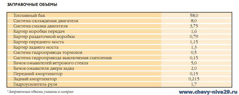 Сколько охлаждающей жидкости. Заправочные емкости Нива Chevrolet. Заправочные емкости ВАЗ 2121 Нива. Заправочные емкости Нива Шевроле. Нива Шевроле заправочные объемы масла.